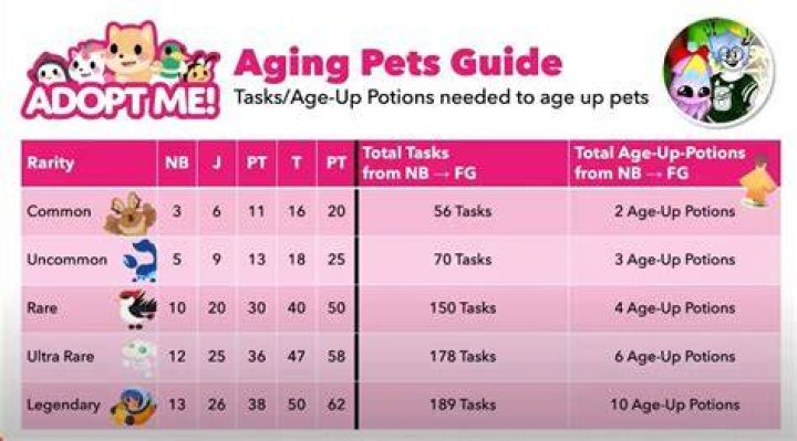 Age-Up Potions in Adopt Me