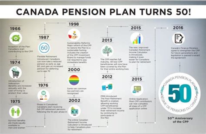 Canada Pension Plan: $1660 Extra CPP Payment Date 2024 and More