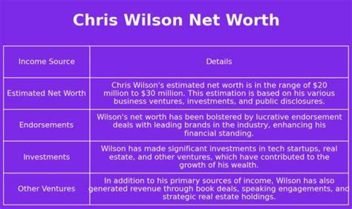 Chris Wilson Net Worth