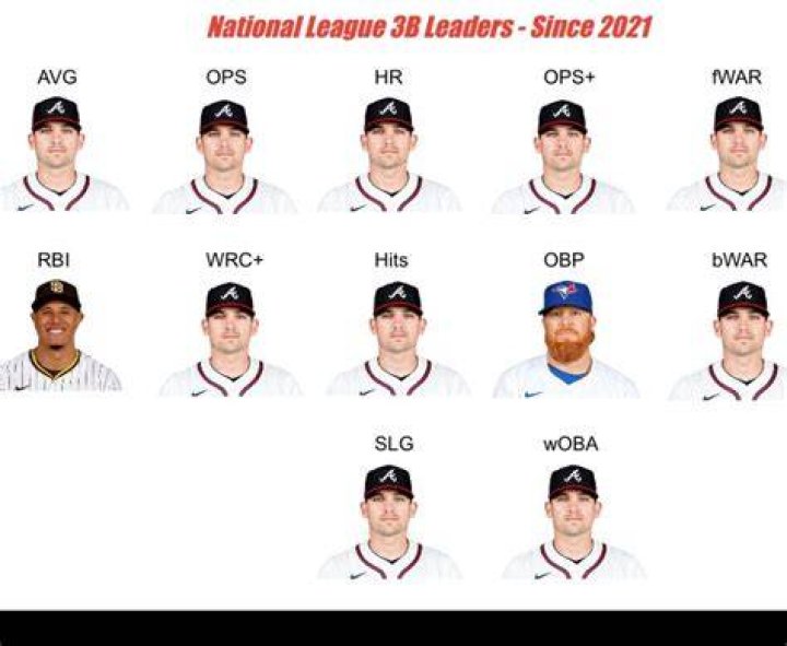 Himself - NL Third Basemen: San Francisco Giants