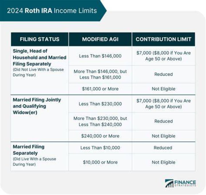 Roth IRA 2024 Contribution Limits: IRS Guidelines, Income Thresholds, Eligibility Requirements, and Rules