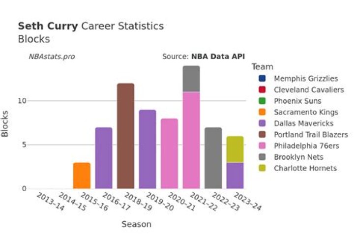Seth Curry Career Insight Seth Curry Career Insight