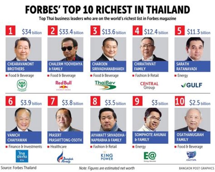 Thai Ngo Net Worth