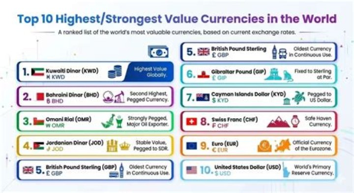 Top 10 Highest Valued Currencies in the World 